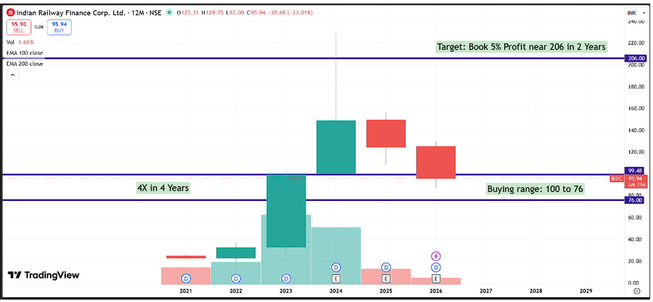 Indian Railway Finance Corporation (IRFC) Q4 & FY26 Analysis: High-Margin Diversification Gains vs. Flat Quarterly Profit Growth